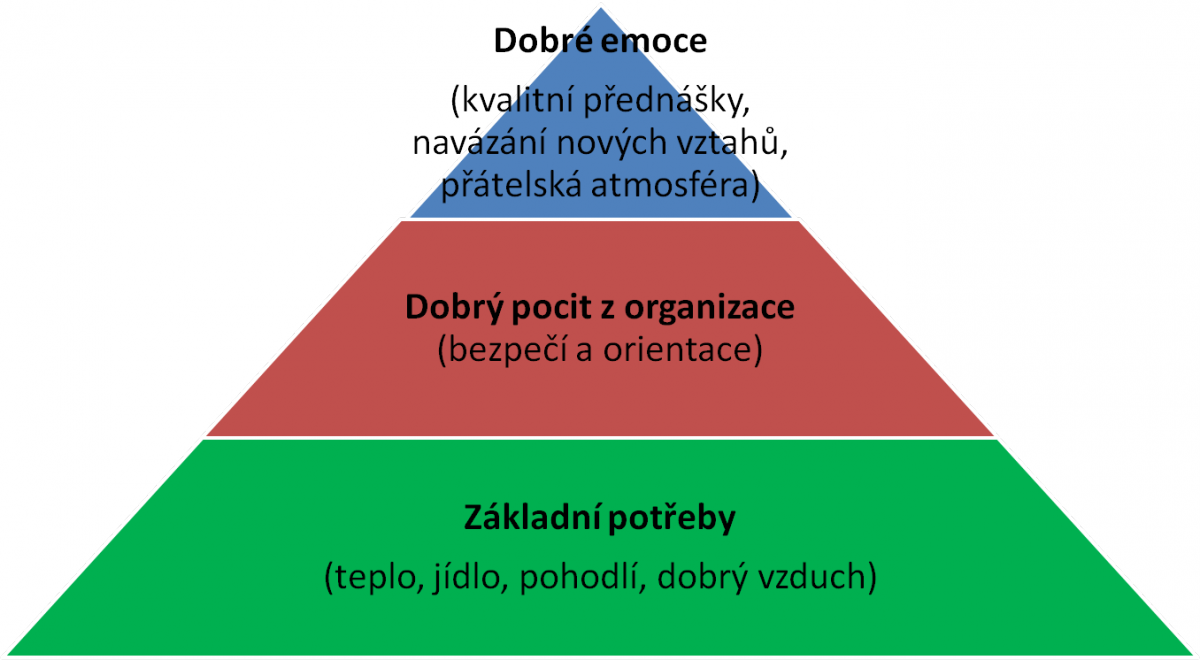 Konference snů má vypadat jako Maslowova pyramida