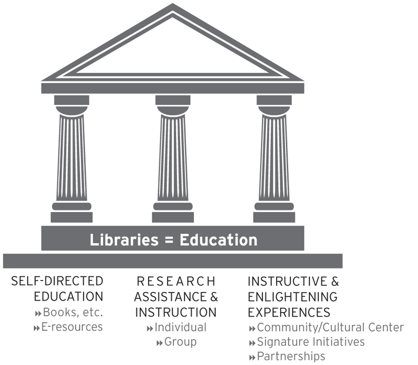 Libraries = Education