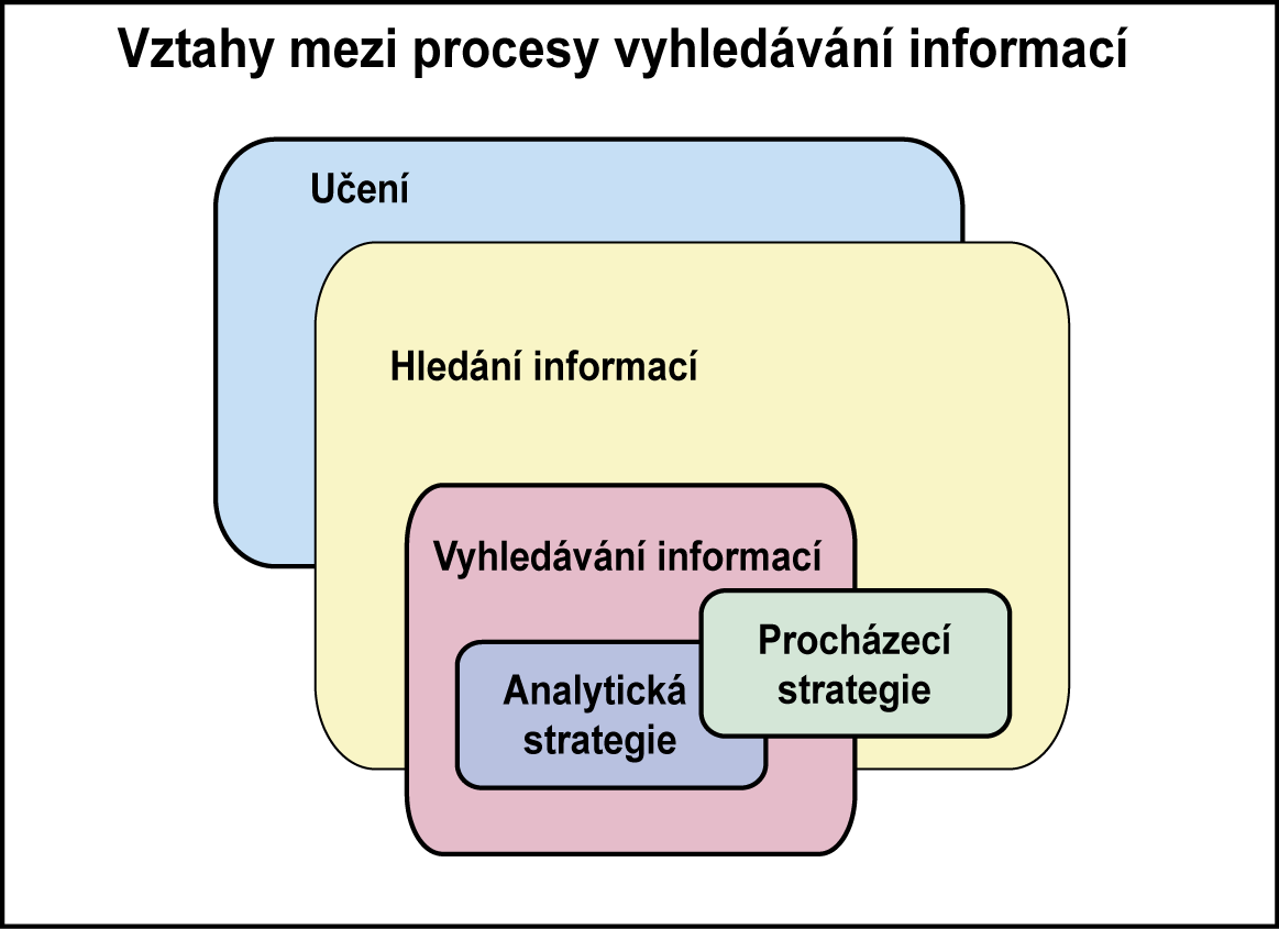 Vztahy mezi klíčovými procesy vyhledávání informací [MARCHIONINI, 1998]