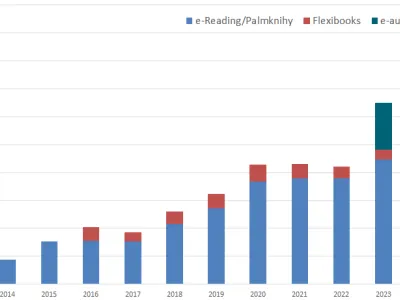 Nárůst e-výpůjček v Jihočeské vědecké knihovně za 10 let, roky 2014-2024