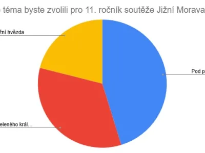 Výsledky hlasování o tématu Jižní Moravy čte - 11. ročník