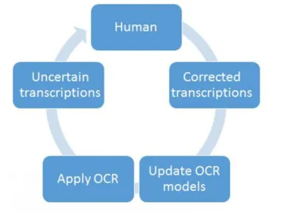 Jednotlivé procesy v rámci projektu PERO
