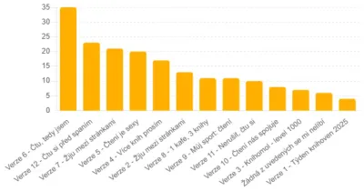 Čtenářské placky dle oblíbenosti