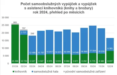 Graf č. 1