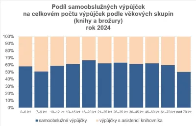Graf č. 2