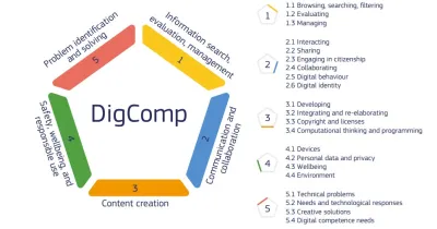 Obrázek 1 - DigComp 3.0