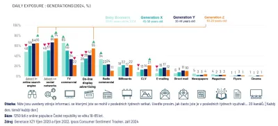 Zdroje informací pro generaci Z