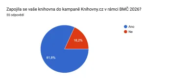 Zapojila se Vaše knihovna do kampaně BMČ 2026?