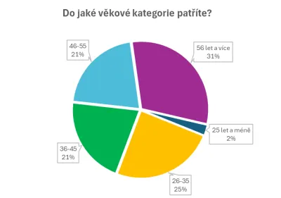 Do jaké věkové kategorie patříte?