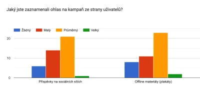 Jaký jste zaznamenali ohlas na kampaň ze strany uživatelů?