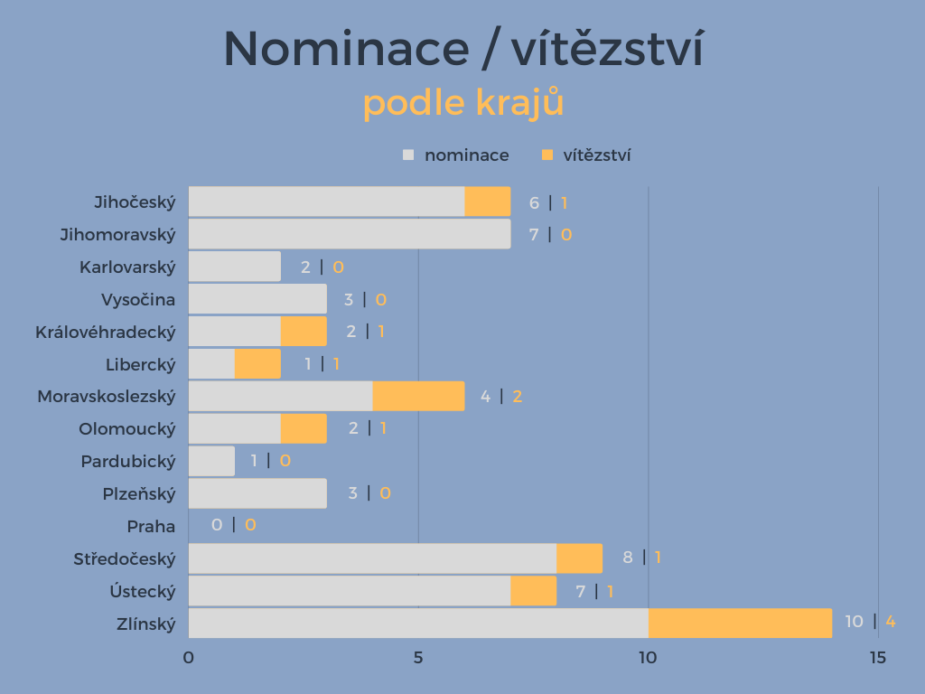 3.	Poměr vítězných městských knihoven k počtu nominací dle jednotlivých krajů