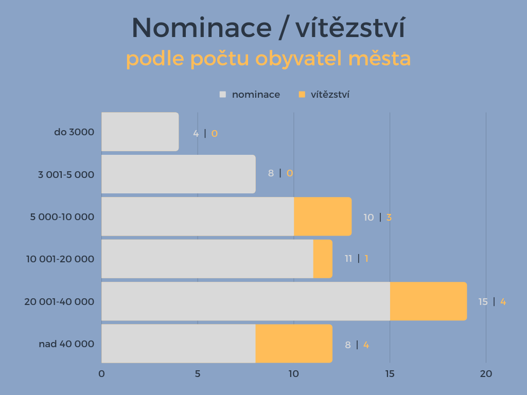 4.	Poměr vítězných městských knihoven k počtu nominací dle velikosti populace jednotlivých měst