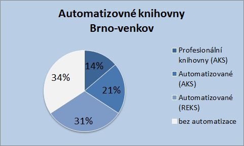 Automatizované knihovny Brno-venkov