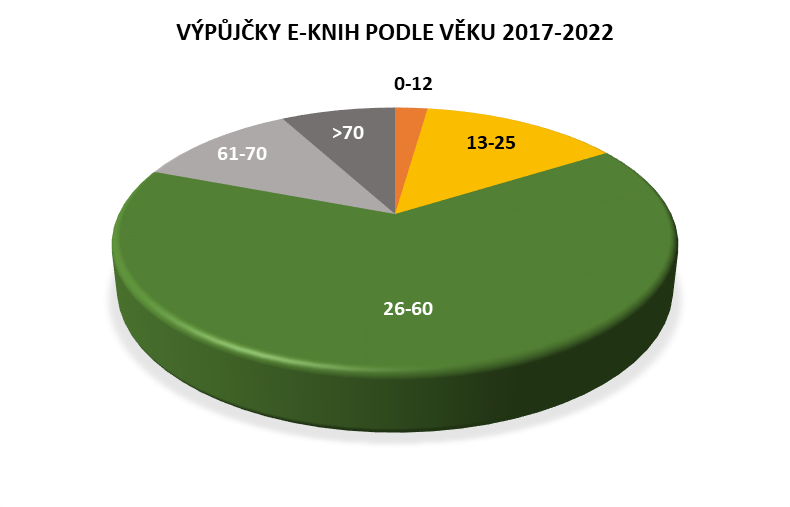 Graf č. 1 - Věkové složení čtenářů e-knih v letech 2017-2022