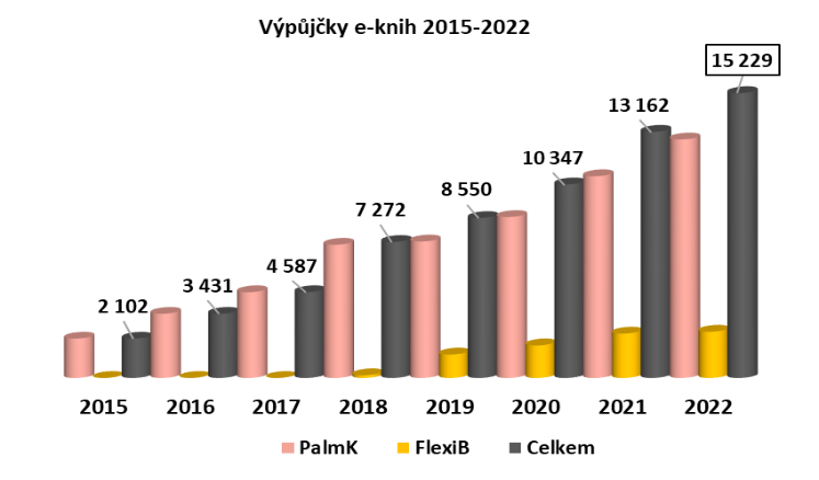 Graf č. 3 - Počet e-výpůjček v letech 2015-2022