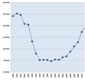 Graf č. 1) Demografický vývoj v průběhu posledních patnácti let 