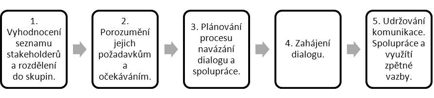 Schéma č. 3 – Postup spolupráce se stakeholders