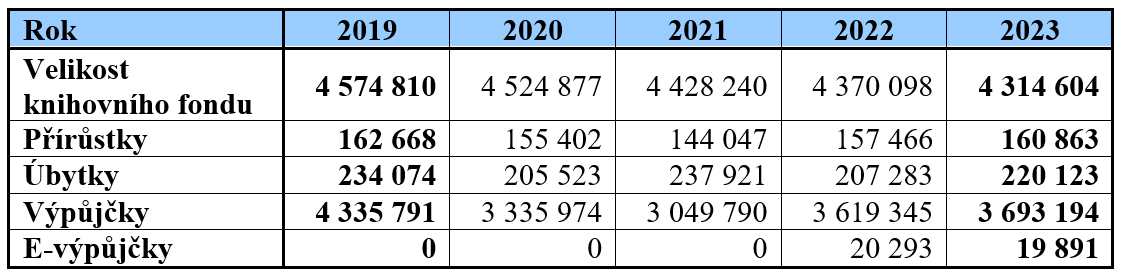 Velikost knihovního fondu, přírůstky a úbytky