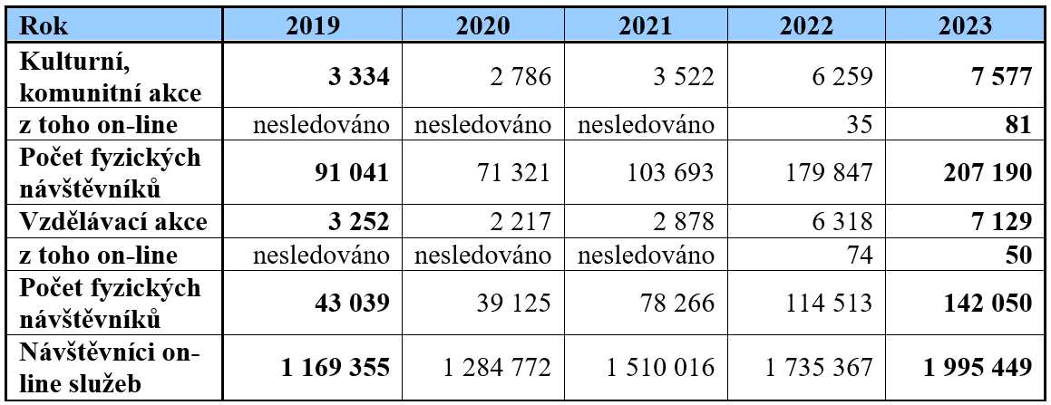 Kulturní, komunitní a vzdělávací akce a návštěvníci