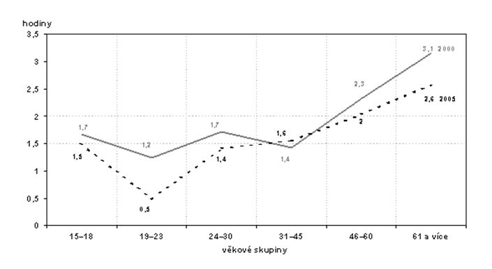 Graf 1. Průměrný počet hodin věnovaných týdně četbě knih v letech 2000 a 2005