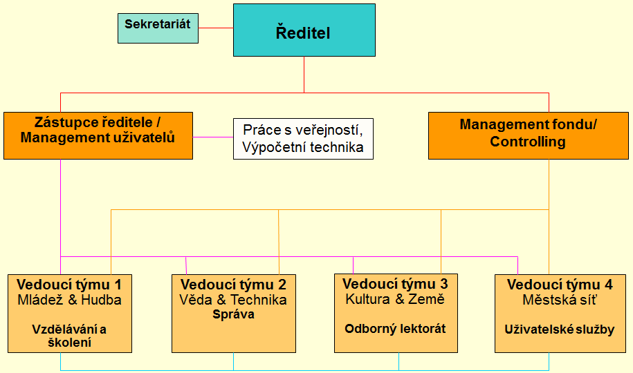 Současná organizační struktura