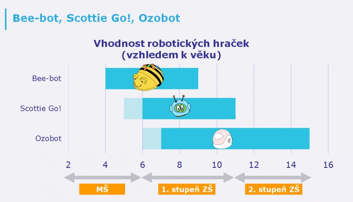 Zdroj obrázku: PRIM Úvod do školní robotiky (https://eduskop.cz/courses/course-v1:UWB+PRIM+2020_T1/about)